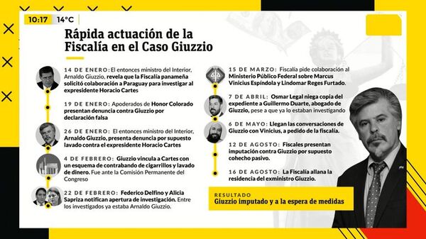 Rápida actuación de la Fiscalía en el caso de Giuzzio - ABC Noticias - ABC Color