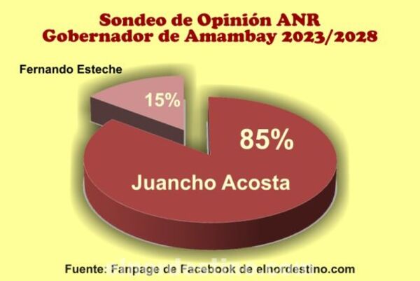 Amplia Diferencia: Juancho Acosta al frente en Sondeo de Opinión entre precandidatos colorados para Gobernador de Amambay