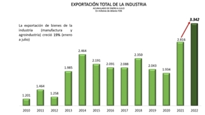 Sector de bienes industriales exportó por USD 3.342 millones en 2022, 19% más que en el 2021