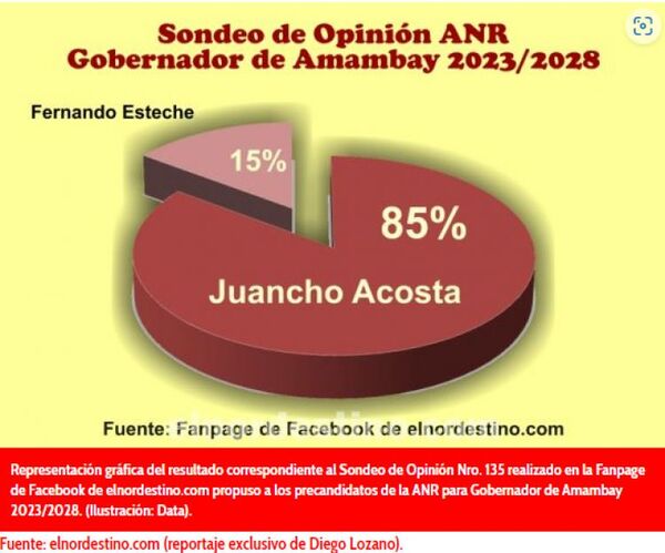 Juancho Acosta al frente en Sondeo de Opinión entre precandidatos colorados para Gobernador de Amambay