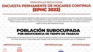 69.001 desempleados menos hubo en   el segundo trimestre del  2022