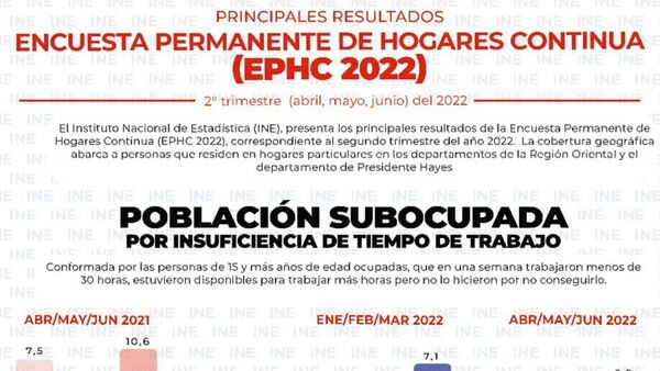 69.001 desempleados menos hubo en el segundo trimestre del 2022