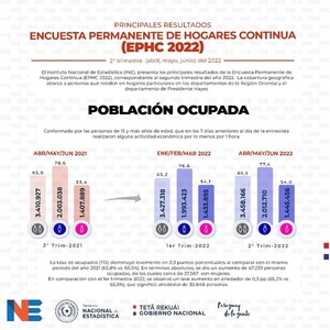 Segundo trimestre del año 2022 registró un aumento de 47.000 ocupados | 1000 Noticias
