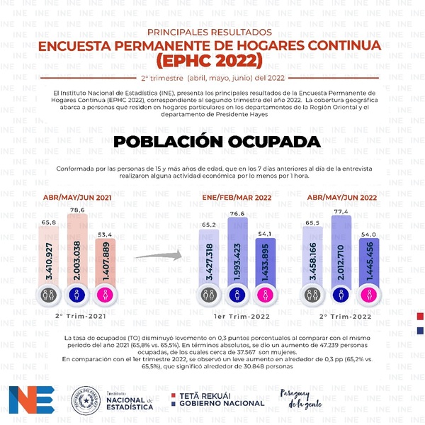 Segundo trimestre del año 2022 registró un aumento de 47.000 ocupados | 1000 Noticias