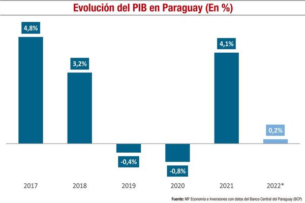 Informe económico y una mirada a varios sectores de la economía - Económico - ABC Color