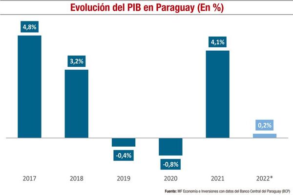 Informe económico y una mirada a varios sectores de la economía  - Económico - ABC Color