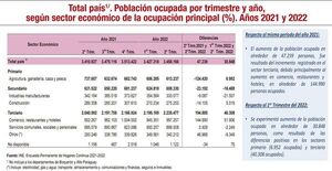 Baja el desempleo en el segundo trimestre del año, según el INE - Económico - ABC Color