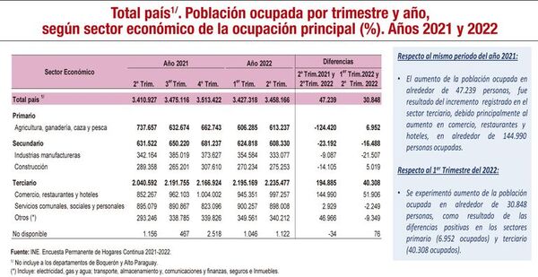 Baja el desempleo en el segundo trimestre del año, según el INE - Económico - ABC Color