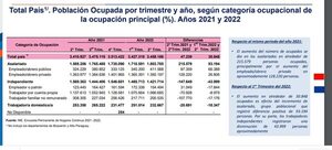 Empleo en sector público creció 19%  y Mipymes siguen en baja, según INE - Economía - ABC Color