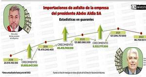 La Nación / Durante su gestión, empresa de Abdo creció 450% en importación de asfalto