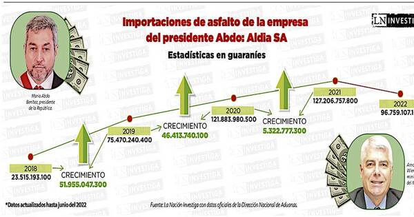 La Nación / Durante su gestión, empresa de Abdo creció 450% en importación de asfalto