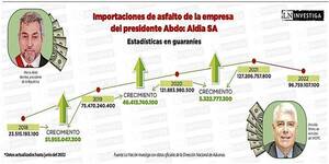 Empresa de Abdo creció 450 % durante su gestión - ADN Digital