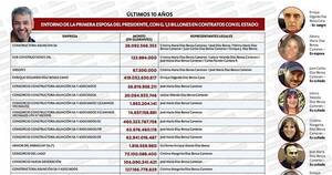 La Nación / Entorno de primera esposa de Abdo, con G. 1,5 billones en licitaciones