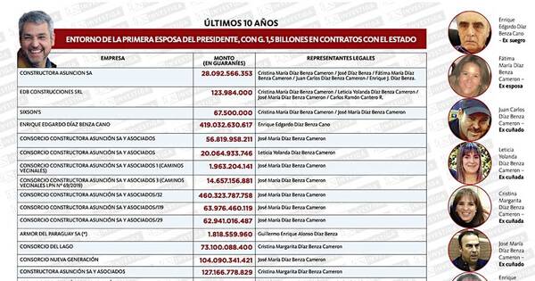 La Nación / Entorno de primera esposa de Abdo, con G. 1,5 billones en licitaciones