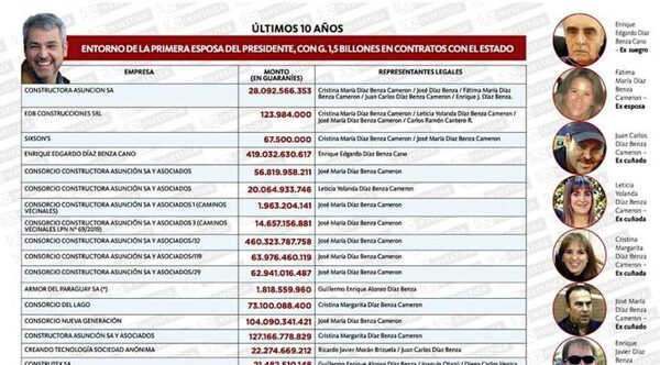 Entorno de primera esposa de Abdo, con G. 1,5 billones en licitaciones
