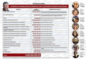 Negocio de las obras públicas: entorno de ex esposa de Abdo con G. 1,5 billones en licitaciones - ADN Digital