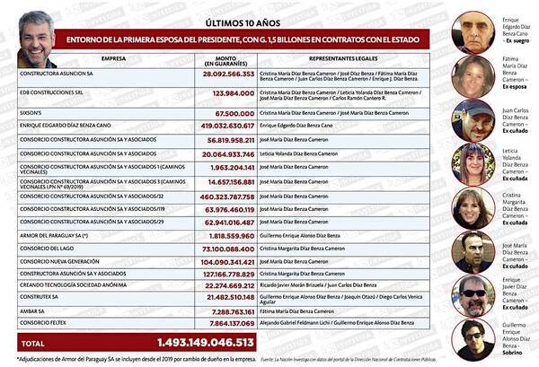 Negocio de las obras públicas: entorno de ex esposa de Abdo con G. 1,5 billones en licitaciones - ADN Digital
