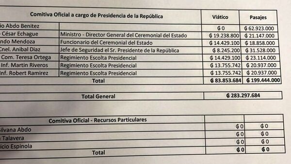 Viaje de Abdo a Roma cuesta G. 283 millones y va con frondosa comitiva