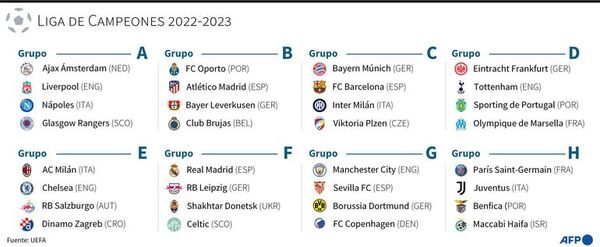 Champions: Barcelona cae en grupo de la muerte y Madrid, en grupo de la vida - Fútbol - ABC Color