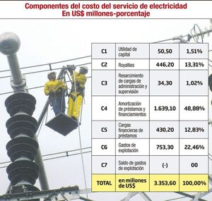La reducción de tarifa de Itaipú, una ingenuidad anunciada - Económico - ABC Color