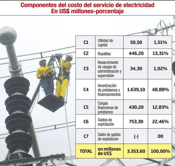 La reducción de tarifa de Itaipú, una ingenuidad anunciada - Económico - ABC Color