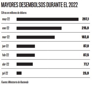 Desembolsos de Hacienda a instituciones totalizan US$ 843 millones al mes de julio | Análisis Macro | 5Días