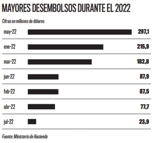 Desembolsos de Hacienda a instituciones totalizan US$ 843 millones al mes de julio | Análisis Macro | 5Días