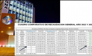 Aduanas reporta recaudación por encima de los G. 1,2 billones