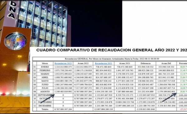 Aduanas reporta recaudación por encima de los G. 1,2 billones