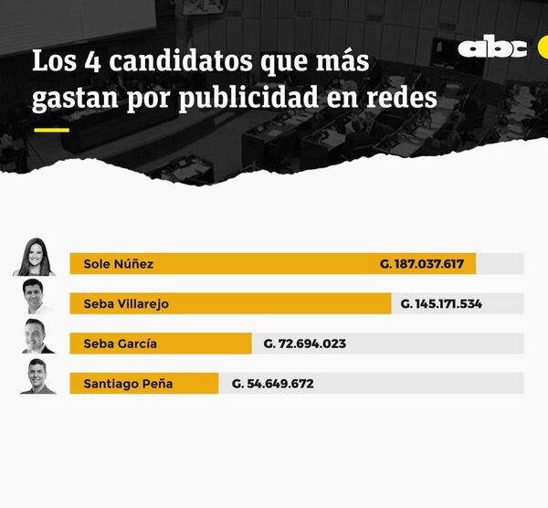 Los cuatro candidatos que más gastan en publicidad en Facebook - Política - ABC Color