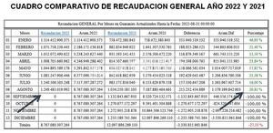 Aduanas reporta ingresos por más de G. 1,2 billones y la de CDE está en el primer lugar – Diario TNPRESS