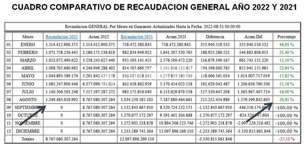 Aduanas reporta ingresos por más de G. 1,2 billones y la de CDE está en el primer lugar – Diario TNPRESS