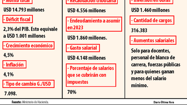 El Estado gastará USD 1 millón más por día en salarios públicos en 2023