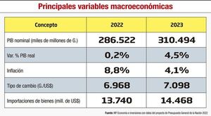 Proyecto de Presupuesto General de la Nación 2023 - Económico - ABC Color