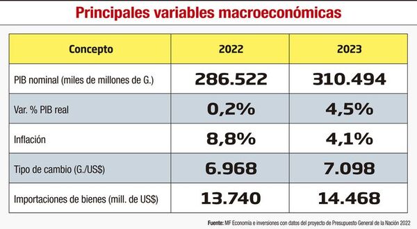 Proyecto de Presupuesto General de la Nación 2023 - Económico - ABC Color
