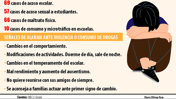 MEC registra 137 casos de abuso sexual y acoso en solo 4 meses