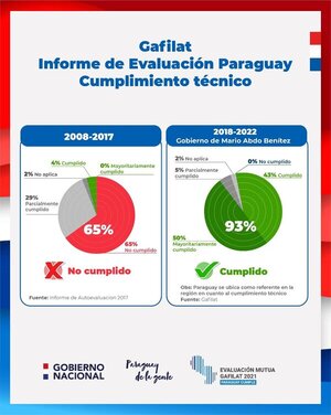 Según el informe de Gafilat, Paraguay alcanzó 93% de cumplimiento de las recomendaciones - El Trueno