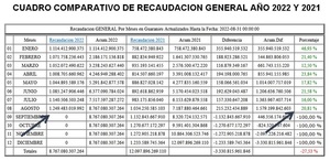 DNA ENTRE LOS 500 MAYORES APORTANTES AL SET EN LO QUE VA DEL AÑO 2022 CON 8.7 BILLONES DE GUARANÍES - La Voz del Norte