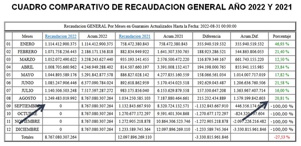 DNA ENTRE LOS 500 MAYORES APORTANTES AL SET EN LO QUE VA DEL AÑO 2022 CON 8.7 BILLONES DE GUARANÍES - La Voz del Norte