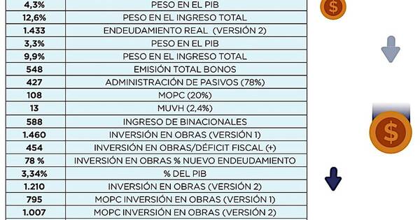 La Nación / Presupuesto de deudas y obras