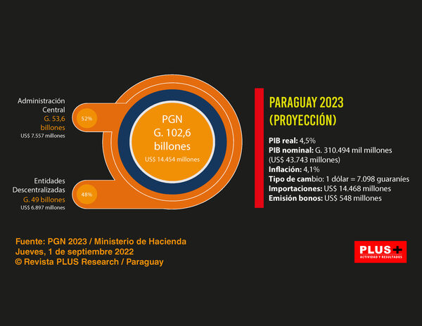 El PGN 2023 de G. 102,6 billones (US$ 14.454 millones) prevé crecimiento del PIB de 4,5%, inflación del 4,1% y un dólar a 7.098 guaraníes - Revista PLUS