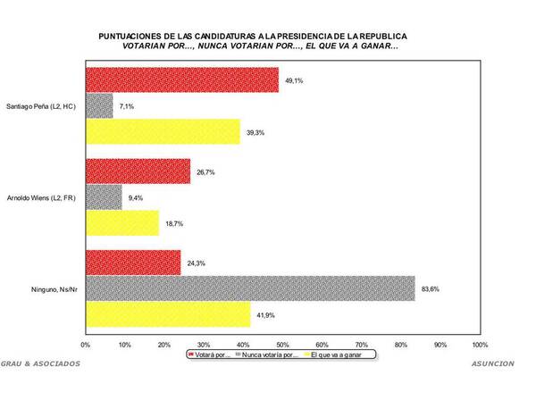 Internas de la ANR: encuestas siguen ubicando a candidatos de Honor Colorado a la cabeza - ADN Digital