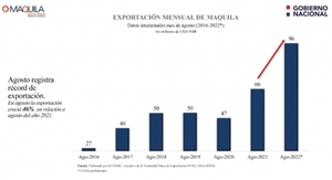 Maquila creció 46% al mes de agosto