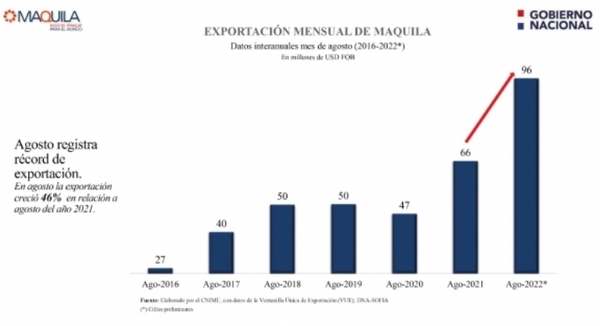 Maquila creció 46% al mes de agosto