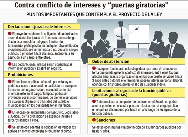 Consideran urgente aprobar ley contra “puertas giratorias” - Política - ABC Color