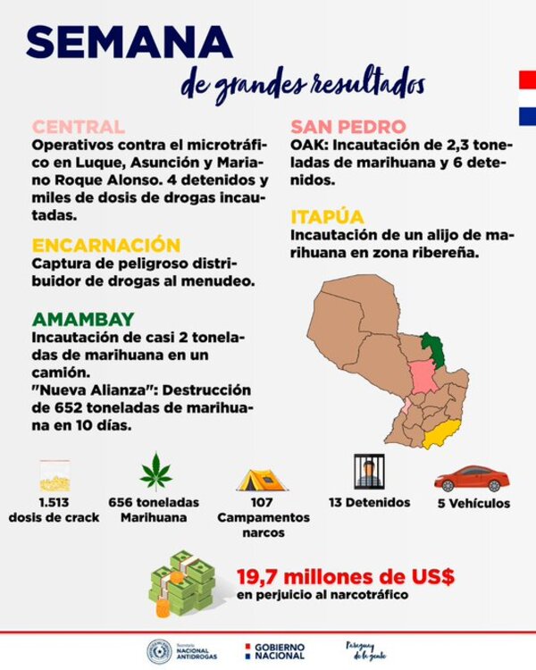 SENAD DIO GOLPE DE CASI 20 MILLONES DE DÓLARES AL CRIMEN ORGANIZADO ESTA SEMANA