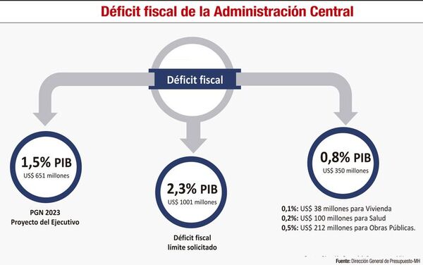Ingresos, gastos, financiamiento, desafíos y perspectivas - Económico - ABC Color