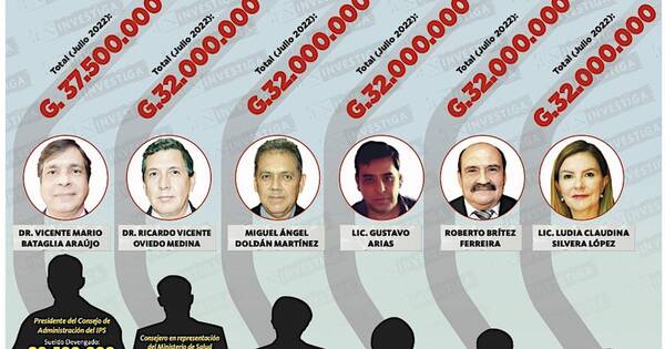 La Nación / Consejeros del IPS cuestan al año G. 2.567 millones a los asegurados