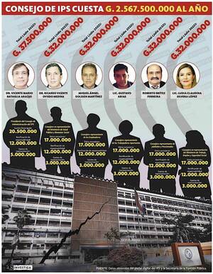 Diario HOY | Consejeros del IPS cuestan al año G. 2.567 millones a los asegurados