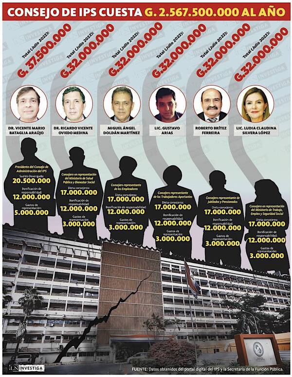 Diario HOY | Consejeros del IPS cuestan al año G. 2.567 millones a los asegurados